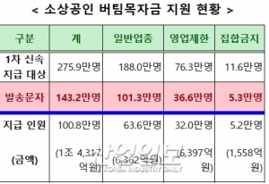 소상공인 버팀목자금, 첫날 101만 명에 1.4조원 지급