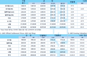 [1월12일] 뉴욕증시, 국채 금리 상승 일제히 약세, 달러 약세 전환(LME Daily Report)