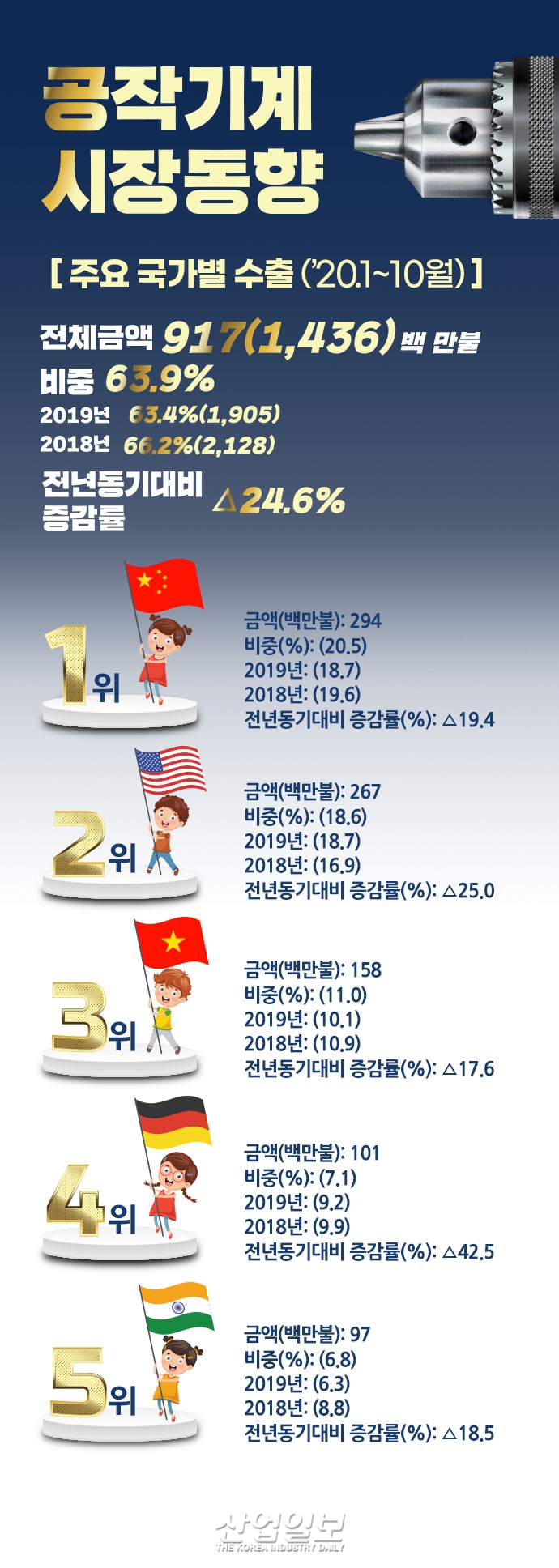 [그래픽뉴스] 국내 공작기계 시장 조업률 감소, 수출 감소세 면치 못해