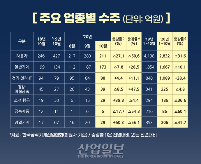 [그래픽뉴스] 국내 공작기계 시장 조업률 감소, 수출 감소세 면치 못해