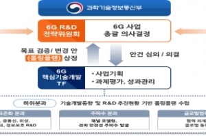 고위험 6G 원천기술 확보에 5년 간 총 2천억 원 투자