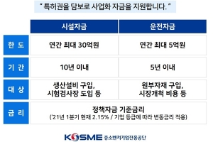 중소기업 특허담보대출 최대 30억 원 지원