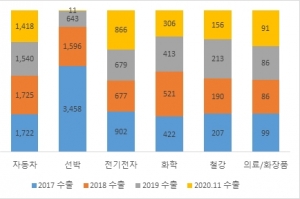 영국 수출 시 내년부터 CE마크 대신 'UKCA' 마크 부착해야