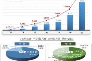스마트공장 2만개, 기계장비·차 부품·금속가공 등 업종 중심 보급