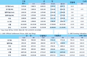 [1월19일] 중국 증시, 미중 갈등 고조에 하락세(LME Daily Report)