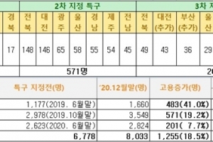 규제자유특구 326개 특구사업자, 1천255개 일자리 창출