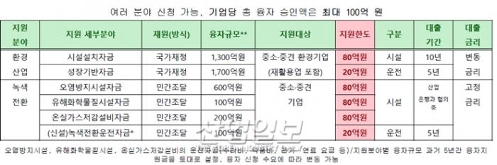 환경산업 관련 기업에 설비 투자 등 4천억 원 융자 지원