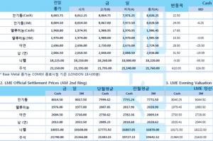 [1월20일] 바이튼 대통령 취임식, 주요국 증시 상승(LME Daily Report)