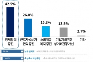 민의 대변하는 국회 입법활동, 미래세대 인식과 다른 방향