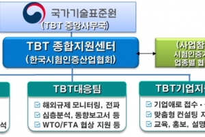 WTO 통보된 각국의 기술규제 3천300여 건, 비관세 장벽 대두