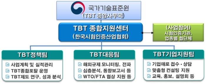 WTO 통보된 각국의 기술규제 3천300여 건, 비관세 장벽 대두