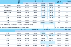 [1월22일] 바이든 대통령 취임 낙관적 분위기, 뉴욕증시 강세(LME Daily Report)