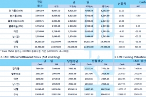 [1월25일] 달러 반등으로 LBMA 골드 현물 장중 상승세 하락반전(LME Daily Report)