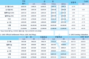 [1월26일] 달러 인덱스 하락세 LBMA 골드 현물 동시 하락, 나스닥 약세 출발(LME Daily Report)