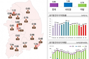 2020년 4분기 지가 0.96%↑ 거래량 8.3%↑