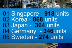 한국, 직원 1만명 당 산업용 로봇 868대 보유