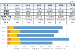 OLED 소재분야 국내 기업, 특허 출원 매년 증가