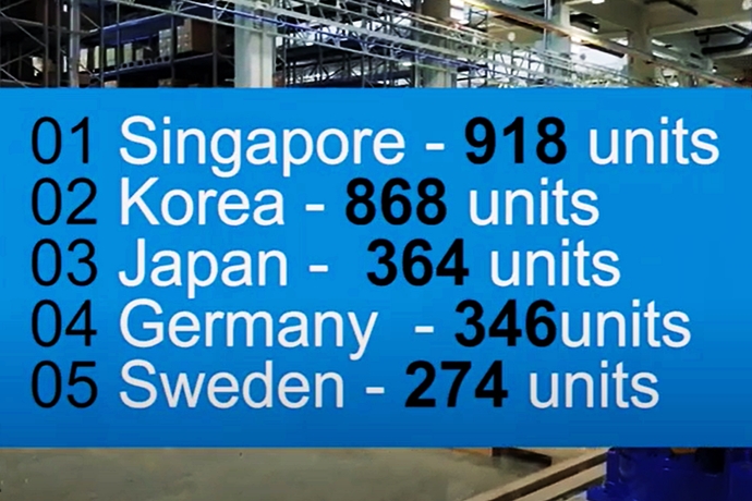 한국, 직원 1만명 당 산업용 로봇 868대 보유