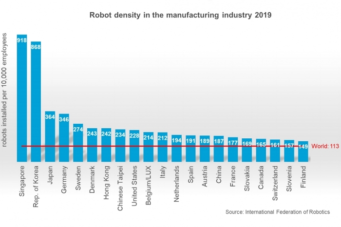 한국, 직원 1만명 당 산업용 로봇 868대 보유