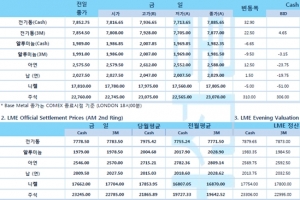 [1월28일] 달러 소폭 하락 전환, LBMA 실버 현물 급등(LME Daily Report)