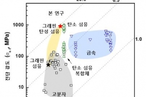 탄소섬유, 플라스틱 보다 가벼워지고 금속보다 꼬임에 강해졌다