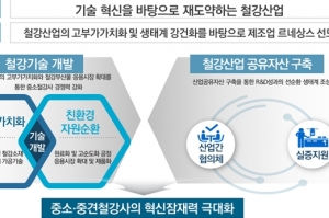 혁신성장 생태계 조성, 철강제품 新수요 시장 선점