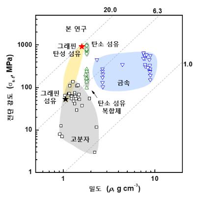 탄소섬유, 플라스틱 보다 가벼워지고 금속보다 꼬임에 강해졌다