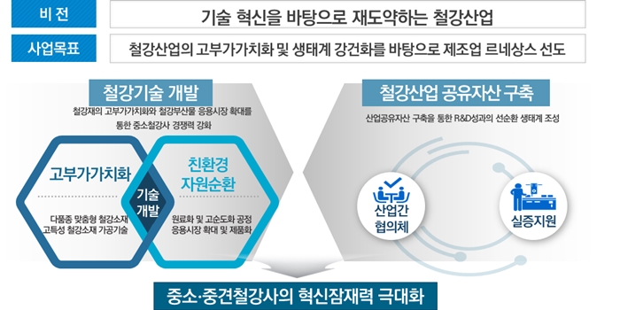 혁신성장 생태계 조성, 철강제품 新수요 시장 선점