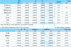 [1월29일] 달러 강세에 불구 귀금속 현물 상승세(LME Daily Report)