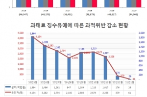 건설기계·화물차 과태료 20% 감면 혜택 3차 시행