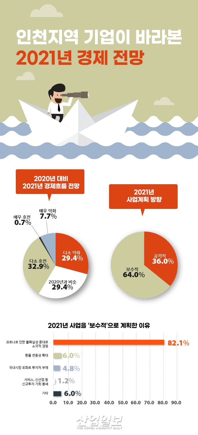[그래픽뉴스] 2021년 경제 전망 걱정 '반' 기대 '반'