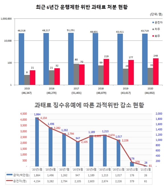 건설기계·화물차 과태료 20% 감면 혜택 3차 시행