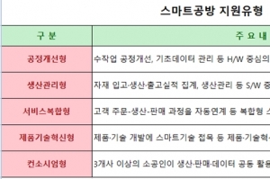 디지털 뉴딜 과제 소공인 스마트공방, 294억 원 지원
