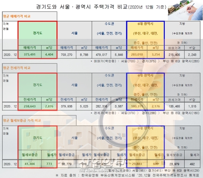 경기도 평균 전세가격 1㎡당 287만6천 원, 6대 광역시보다 70만 원 많아