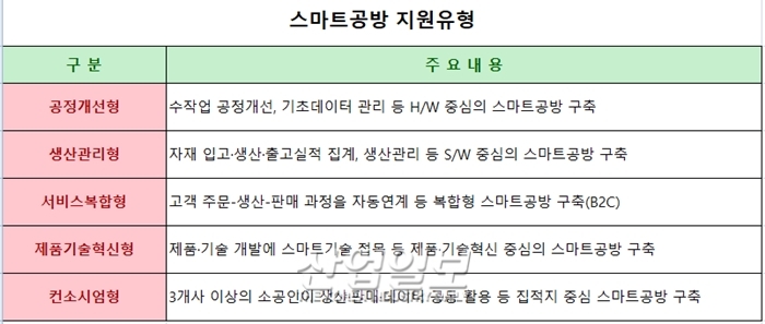 디지털 뉴딜 과제 소공인 스마트공방, 294억 원 지원