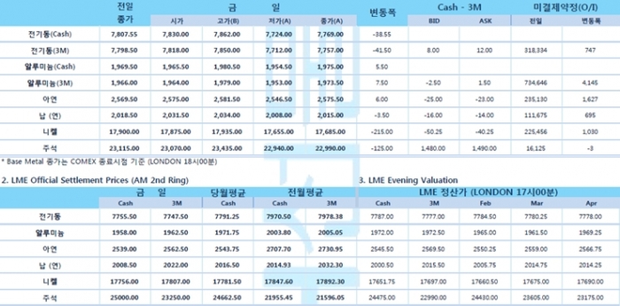 [2월2일] BMW, 친환경 에너지로 생산하는 알루미늄 공급 계약 체결(LME Daily Report)