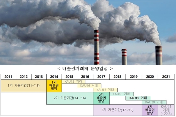 배출권거래제 분석, 배출량 전년대비 2.3%↓