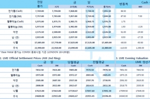 [2월3일] 전기동과 숏커버링 및 저점매수로 약 1% 상승(LME Daily Report)