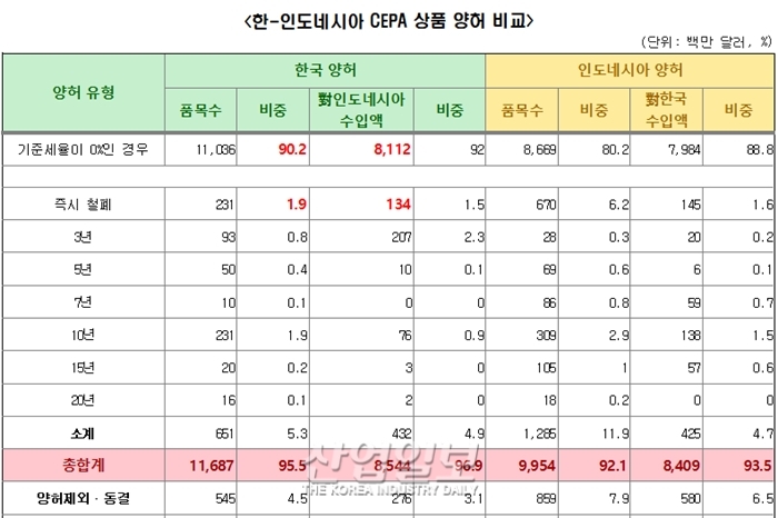 한-인도네시아 CEPA, 자동차 부품과 철강·플라스틱 산업 수출 확대 전망