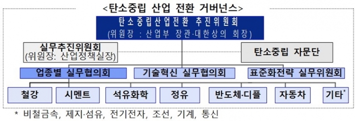정부, 탄소중립 산업전환 특별법 제정 등 '탄소중립 5대 핵심과제' 제시