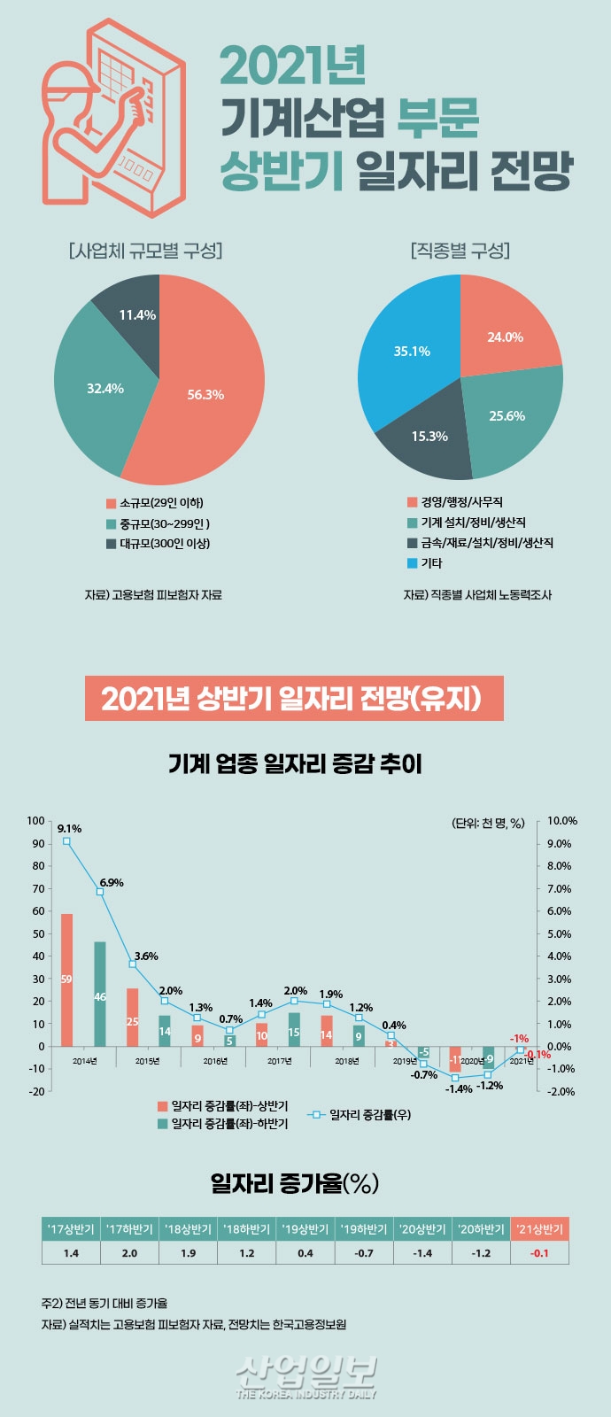 [그래픽뉴스] 올해 상반기 주요 업종 일자리 전망