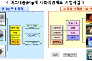 연간 1억 불 세라믹 원료시장 확보 위해 기술개발 착수