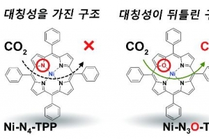 이산화탄소 전환 효과 높이는 촉매제 개발 성공