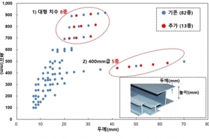 중대형 H형강 KS표준 도입, 한국산업표준(KS) 개정