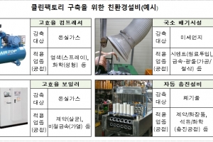산업부문 탄소중립 지원, 클린팩토리 사업 대폭 확대