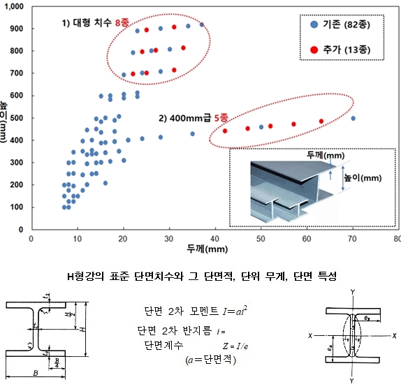 중대형 H형강 KS표준 도입, 한국산업표준(KS) 개정