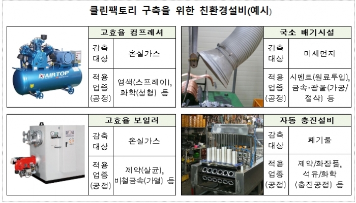 산업부문 탄소중립 지원, 클린팩토리 사업 대폭 확대