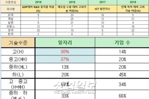 기술수준↑ 리쇼어링 고용효과↑, 국내 제조공정 혁신 지원 절실