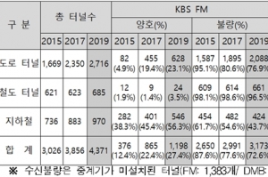 중계기 설치 지원 사업 4년째 중단…‘재난상황 깜깜이’ 방치 우려