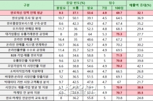 중소기업 판로지원 사각지대 해소, 지원 방안 발표 등 본격 추진